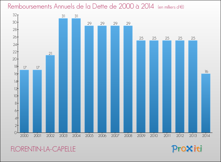 Evolution de l'annuité de la dette pour la commune de FLORENTIN-LA-CAPELLE de 2000 à 2014 Annuités de la dette pour FLORENTIN-LA-CAPELLE de 2000 à 2014
