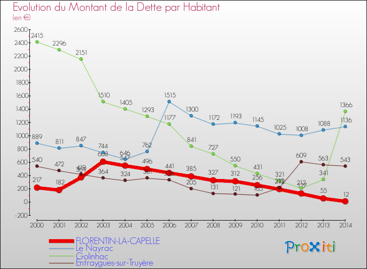 Evolution de la dette par habitant pour la commune de FLORENTIN-LA-CAPELLE et les communes proches de 2000 à 2014 Comparaison de la dette par habitant pour FLORENTIN-LA-CAPELLE et les communes voisines de 2000 à 2014