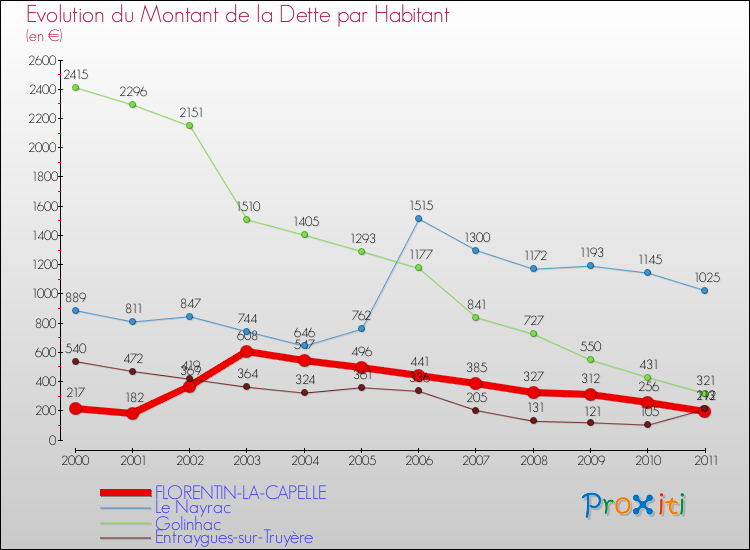 Evolution de la dette par habitant pour la commune de FLORENTIN-LA-CAPELLE et les communes proches Comparaison de la dette par habitant pour FLORENTIN-LA-CAPELLE et les communes voisines