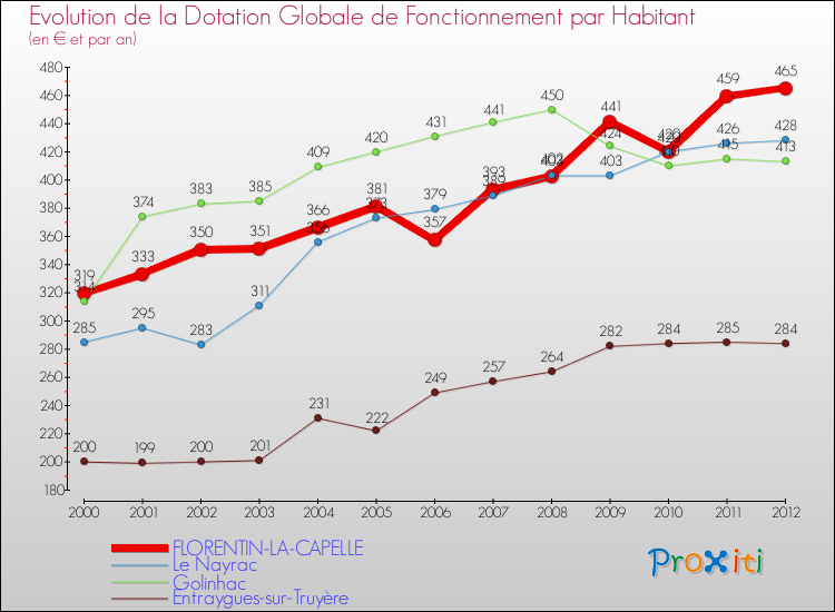 Evolution et montant de la dotation globale de fonctionnement par Habitant pour FLORENTIN-LA-CAPELLE et les communes proches Comparaison des dotations globales de fonctionnement par habitant pour FLORENTIN-LA-CAPELLE et les communes voisines
