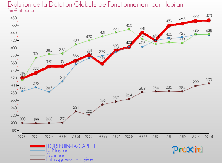 Evolution et montant de la dotation globale de fonctionnement par Habitant pour FLORENTIN-LA-CAPELLE et les communes proches de 2000 à 2014. Comparaison des dotations globales de fonctionnement par habitant pour FLORENTIN-LA-CAPELLE et les communes voisines de 2000 à 2014.