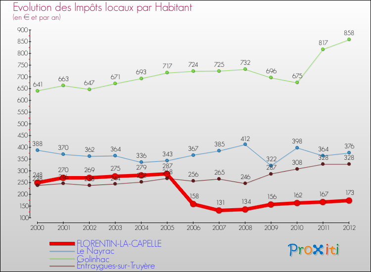 Evolution et montant des impôts locaux par Habitant pour FLORENTIN-LA-CAPELLE et les communes proches Comparaison des impôts locaux par habitant pour FLORENTIN-LA-CAPELLE et les communes voisines