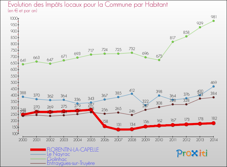 Evolution et montant des impôts locaux par Habitant pour FLORENTIN-LA-CAPELLE et les communes proches de 2000 à 2014 Comparaison des impôts locaux par habitant pour FLORENTIN-LA-CAPELLE et les communes voisines de 2000 à 2014