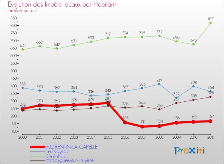 Evolution et montant des impôts locaux par Habitant pour FLORENTIN-LA-CAPELLE et les communes proches Comparaison des impôts locaux par habitant pour FLORENTIN-LA-CAPELLE et les communes voisines
