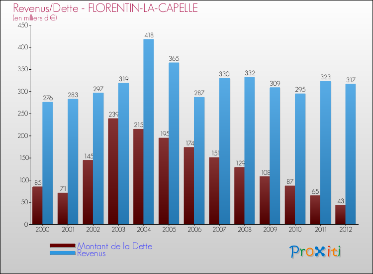 Evolution comparée de la dette et des revenus pour la commune de FLORENTIN-LA-CAPELLE de 2000 à 2012 Comparaison de la dette et des revenus pour FLORENTIN-LA-CAPELLE de 2000 à 2012
