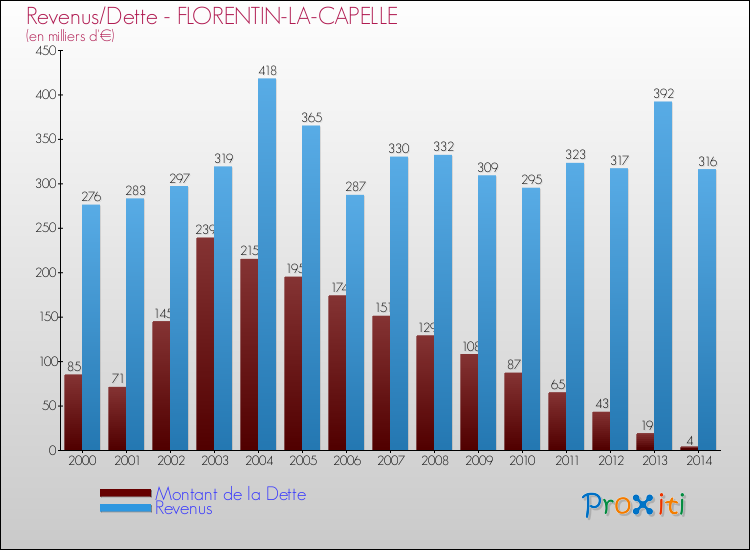 Evolution comparée de la dette et des revenus pour la commune de FLORENTIN-LA-CAPELLE de 2000 à 2014 Comparaison de la dette et des revenus pour FLORENTIN-LA-CAPELLE de 2000 à 2014