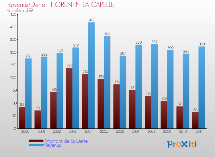 Evolution comparée de la dette et des revenus pour la commune de FLORENTIN-LA-CAPELLE de 2000 à 2011 Comparaison de la dette et des revenus pour FLORENTIN-LA-CAPELLE de 2000 à 2011