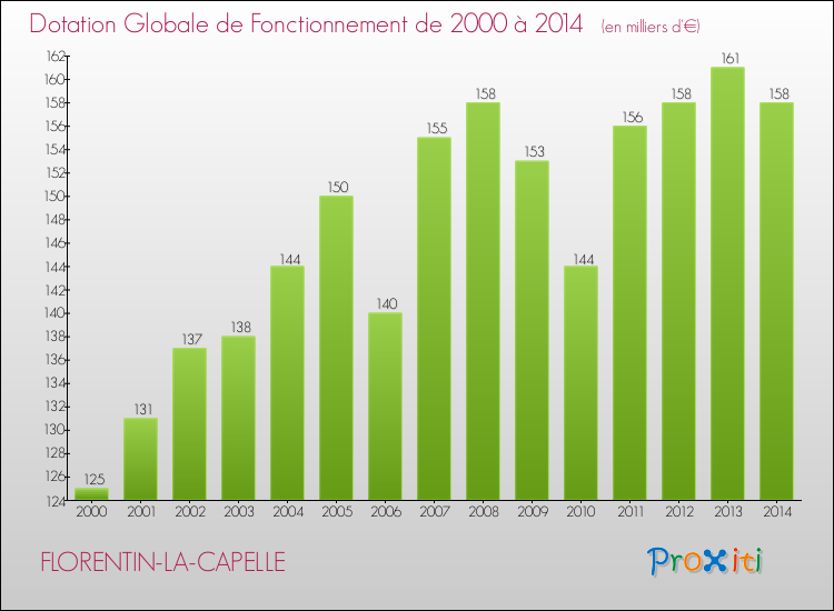 Evolution du montant de la Dotation Globale de Fonctionnement pour la commune de FLORENTIN-LA-CAPELLE de 2000 à 2014 Evolution du montant de la Dotation Globale de Fonctionnement pour FLORENTIN-LA-CAPELLE de 2000 à 2014