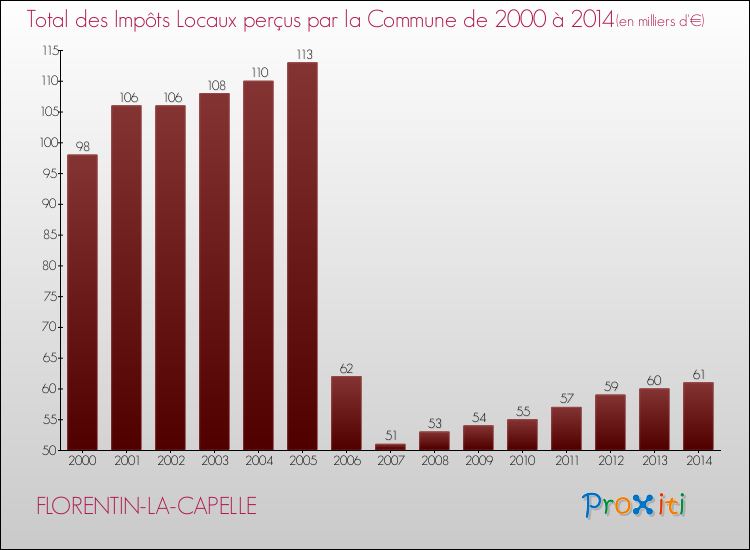 Evolution des Impôts Locaux pour la commune de FLORENTIN-LA-CAPELLE de 2000 à 2014 Evolution des Impôts Locaux pour FLORENTIN-LA-CAPELLE de 2000 à 2014