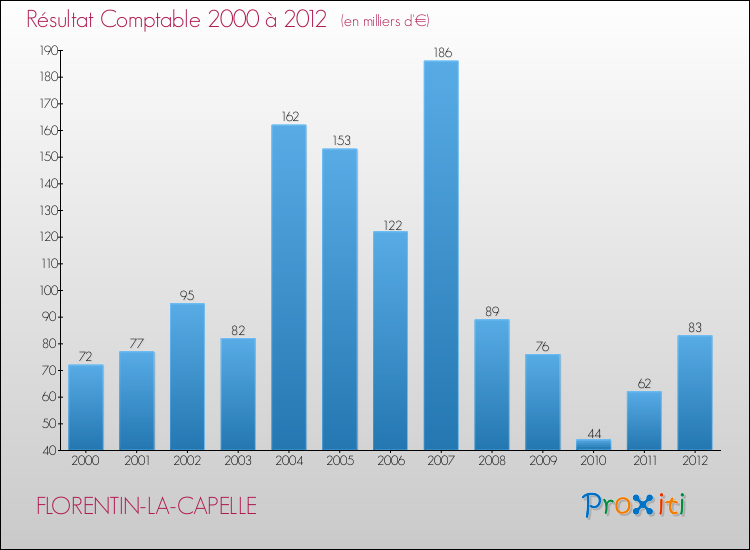 Evolution du résultat comptable pour la commune de FLORENTIN-LA-CAPELLE de 2000 à 2012 Evolution du résultat comptable pour FLORENTIN-LA-CAPELLE de 2000 à 2012