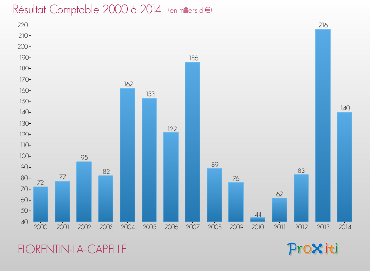 Evolution du résultat comptable pour la commune de FLORENTIN-LA-CAPELLE de 2000 à 2014 Evolution du résultat comptable pour FLORENTIN-LA-CAPELLE de 2000 à 2014