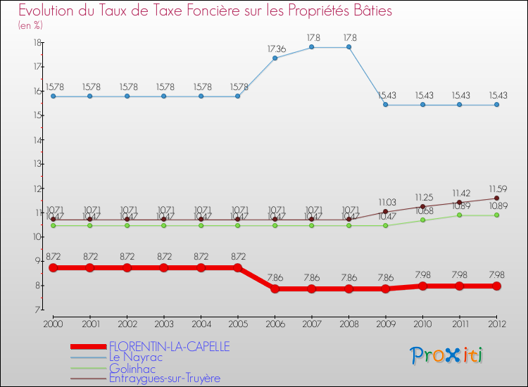 Evolution du taux de la taxe foncière sur le bati pour FLORENTIN-LA-CAPELLE et les communes proches de 2000 à 2012 Comparaison des taux de taxe foncière sur le bati pour FLORENTIN-LA-CAPELLE et les communes voisines de 2000 à 2012