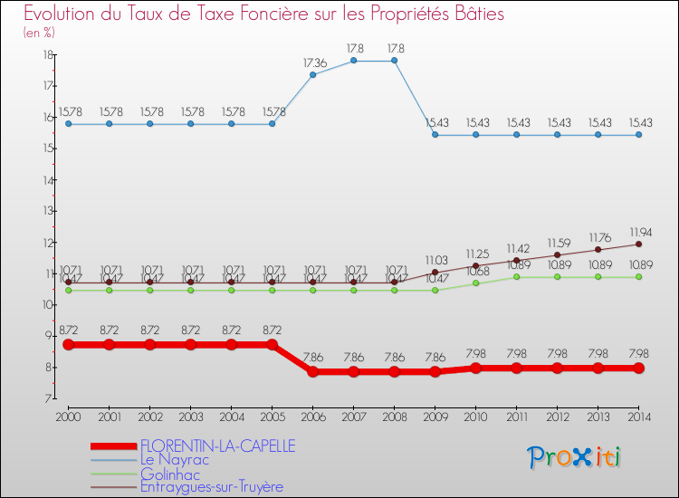 Evolution du taux de la taxe foncière sur le bati pour FLORENTIN-LA-CAPELLE et les communes proches de 2000 à 2014 Comparaison des taux de taxe foncière sur le bati pour FLORENTIN-LA-CAPELLE et les communes voisines de 2000 à 2014