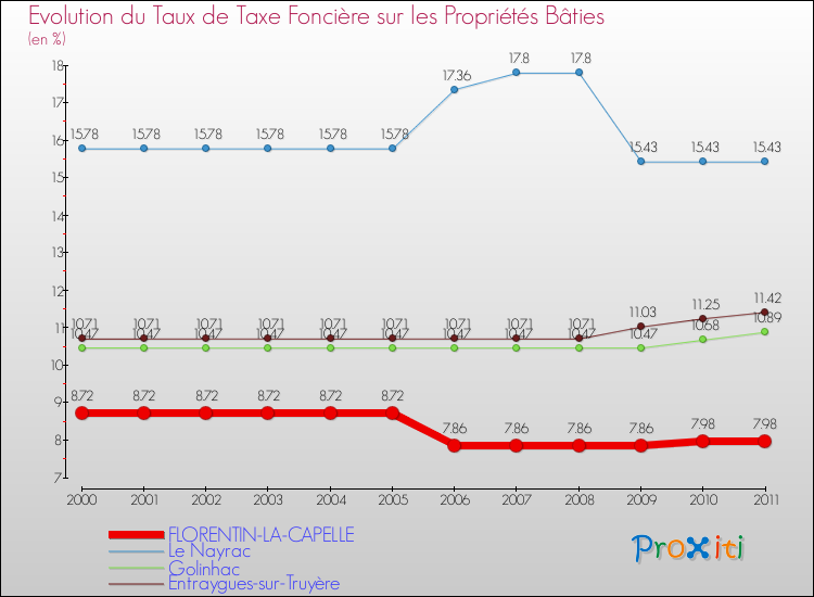 Evolution du taux de la taxe foncière sur le bati pour FLORENTIN-LA-CAPELLE et les communes proches Comparaison des taux de taxe foncière sur le bati pour FLORENTIN-LA-CAPELLE et les communes voisines