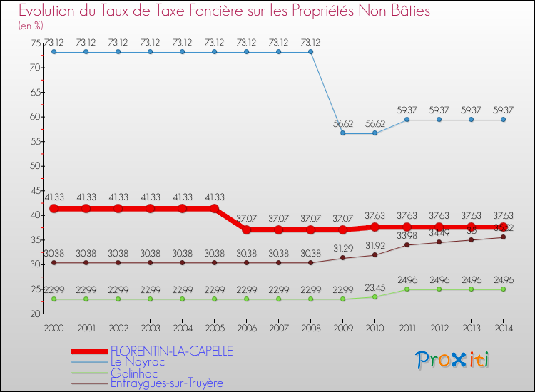Evolution du taux de la taxe foncière sur les immeubles et terrains non batis pour FLORENTIN-LA-CAPELLE et les communes proches de 2000 à 2014 Comparaison des taux de la taxe foncière sur les immeubles et terrains non batis pour FLORENTIN-LA-CAPELLE et les communes voisines de 2000 à 2014