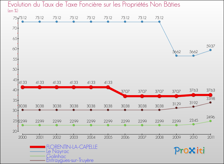 Evolution du taux de la taxe foncière sur les immeubles et terrains non batis pour FLORENTIN-LA-CAPELLE et les communes proches Comparaison des taux de la taxe foncière sur les immeubles et terrains non batis pour FLORENTIN-LA-CAPELLE et les communes voisines