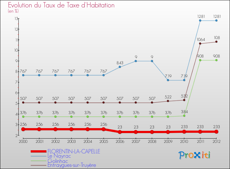 Evolution du taux de la taxe d'habitation pour FLORENTIN-LA-CAPELLE et les communes proches Comparaison des taux de la taxe d'habitation pour FLORENTIN-LA-CAPELLE et les communes voisines