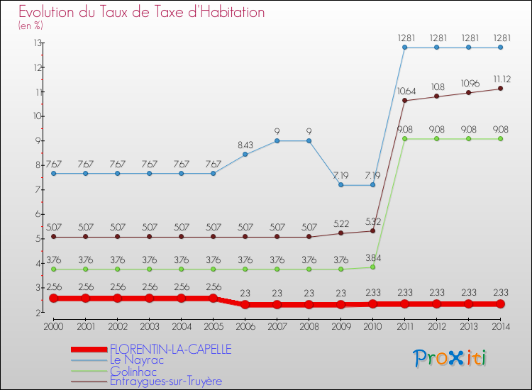 Evolution du taux de la taxe d'habitation pour FLORENTIN-LA-CAPELLE et les communes proches de 2000 à 2014 Comparaison des taux de la taxe d'habitation pour FLORENTIN-LA-CAPELLE et les communes voisines de 2000 à 2014