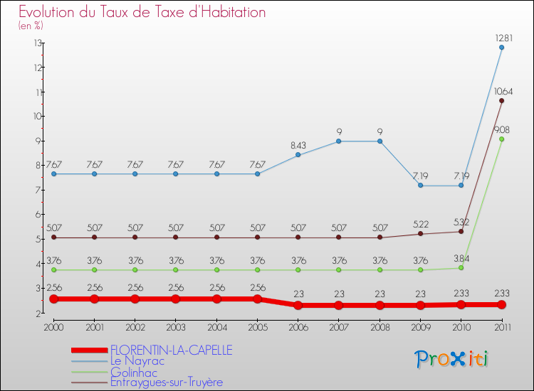 Evolution du taux de la taxe d'habitation pour FLORENTIN-LA-CAPELLE et les communes proches Comparaison des taux de la taxe d'habitation pour FLORENTIN-LA-CAPELLE et les communes voisines