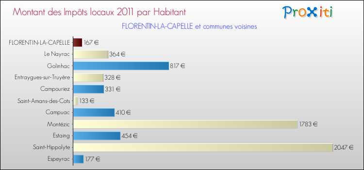 Montant des impôts locaux par Habitant pour FLORENTIN-LA-CAPELLE et les communes proches Comparaison des impôts locaux par habitant pour FLORENTIN-LA-CAPELLE et les communes voisines