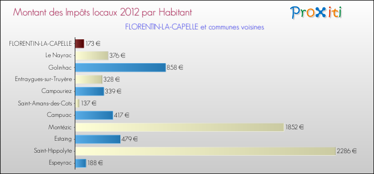 Montant des impôts locaux par Habitant pour FLORENTIN-LA-CAPELLE et les communes proches Comparaison des impôts locaux par habitant pour FLORENTIN-LA-CAPELLE et les communes voisines