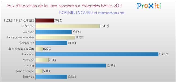 Taux d'imposition de la taxe foncière sur le bati 2011 pour FLORENTIN-LA-CAPELLE et les communes proches Comparaison des taux d'imposition de la taxe foncière sur le bati 2011 pour FLORENTIN-LA-CAPELLE et les communes voisines