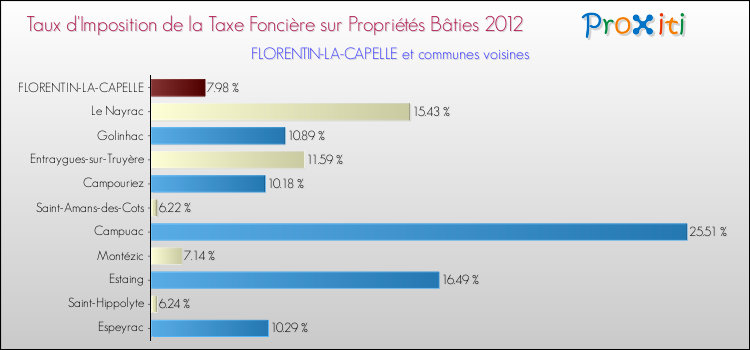 Taux d'imposition de la taxe foncière sur le bati 2012 pour FLORENTIN-LA-CAPELLE et les communes proches Comparaison des taux d'imposition de la taxe foncière sur le bati 2012 pour FLORENTIN-LA-CAPELLE et les communes voisines