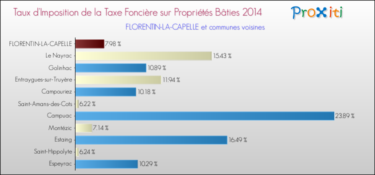Taux d'imposition de la taxe foncière sur le bati 2014 pour FLORENTIN-LA-CAPELLE et les communes proches Comparaison des taux d'imposition de la taxe foncière sur le bati 2014 pour FLORENTIN-LA-CAPELLE et les communes voisines