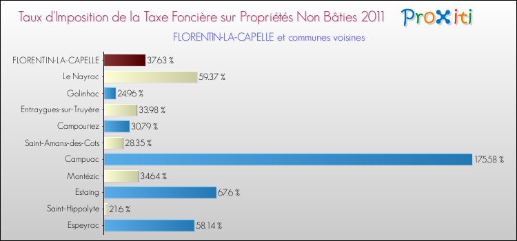 Taux d'imposition de la taxe foncière sur les immeubles et terrains non batis 2011 pour FLORENTIN-LA-CAPELLE et les communes proches Comparaison des taux d'imposition de la taxe foncière sur les immeubles et terrains non batis 2011 pour FLORENTIN-LA-CAPELLE et les communes voisines