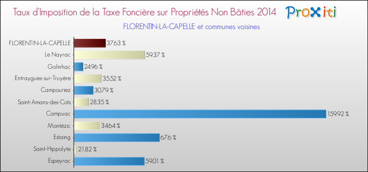 Taux d'imposition de la taxe foncière sur les immeubles et terrains non batis 2014 pour FLORENTIN-LA-CAPELLE et les communes proches Comparaison des taux d'imposition de la taxe foncière sur les immeubles et terrains non batis 2014 pour FLORENTIN-LA-CAPELLE et les communes voisines