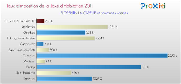 Taux d'imposition de la taxe d'habitation 2011 pour FLORENTIN-LA-CAPELLE et les communes proches Comparaison des taux d'imposition de la taxe d'habitation 2011 pour FLORENTIN-LA-CAPELLE et les communes voisines