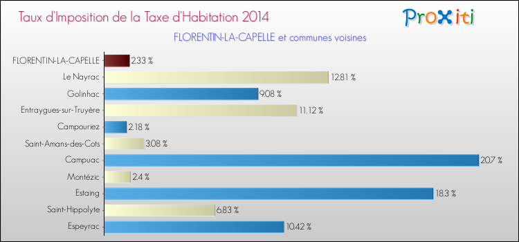 Taux d'imposition de la taxe d'habitation 2014 pour FLORENTIN-LA-CAPELLE et les communes proches Comparaison des taux d'imposition de la taxe d'habitation 2014 pour FLORENTIN-LA-CAPELLE et les communes voisines