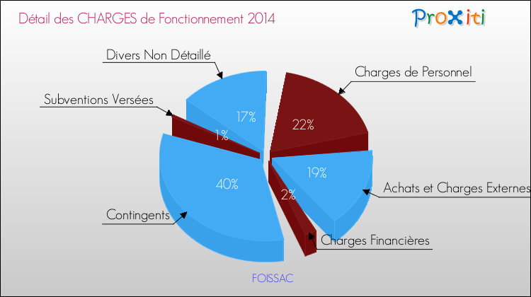 Décomposition des Charges de Fonctionnement 2014 de la commune de FOISSAC Charges de Fonctionnement 2014 pour la commune de FOISSAC
