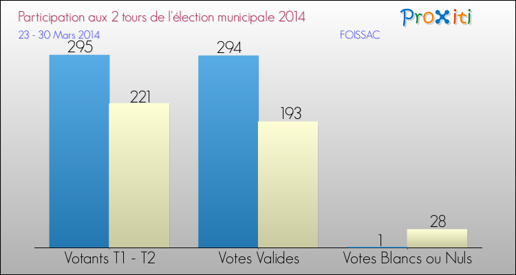Participation comparée des 2 tours des Elections Municipales 2014 de la commune de FOISSAC Elections Municipales 2014 - Participation comparée des 2 tours pour la commune de FOISSAC