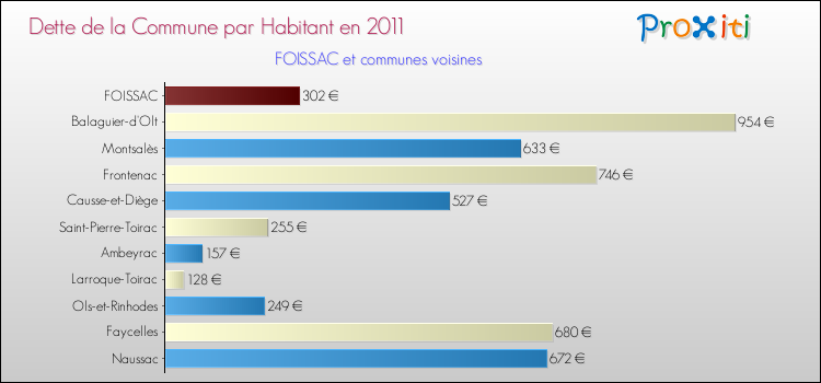 Dette par habitant de la commune en 2011 pour FOISSAC et les communes proches Comparaison de la dette par habitant de la commune en 2011 pour FOISSAC et les communes voisines