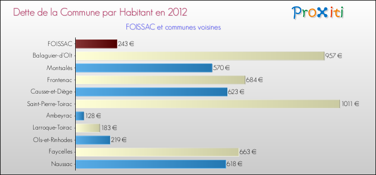 Dette par habitant de la commune en 2012 pour FOISSAC et les communes proches Comparaison de la dette par habitant de la commune en 2012 pour FOISSAC et les communes voisines