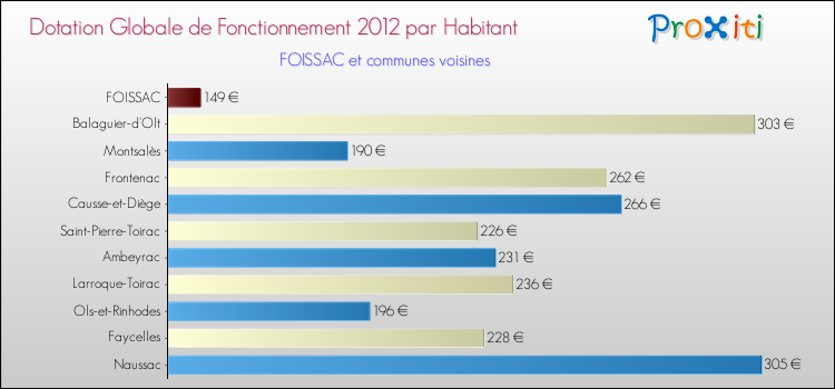 Montant des dotations globales de fonctionnement DGF par Habitant pour FOISSAC et les communes proches Comparaison des des dotations globales de fonctionnement DGF par habitant pour FOISSAC et les communes voisines