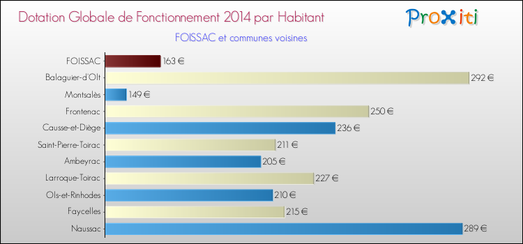 Montant des dotations globales de fonctionnement DGF par Habitant pour FOISSAC et les communes proches en 2014. Comparaison des des dotations globales de fonctionnement DGF par habitant pour FOISSAC et les communes voisines en 2014.