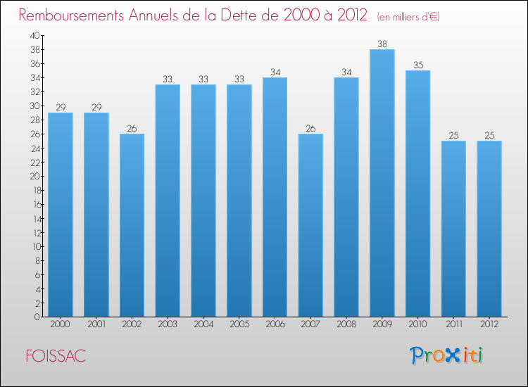 Evolution de l'annuité de la dette pour la commune de FOISSAC de 2000 à 2012 Annuités de la dette pour FOISSAC de 2000 à 2012