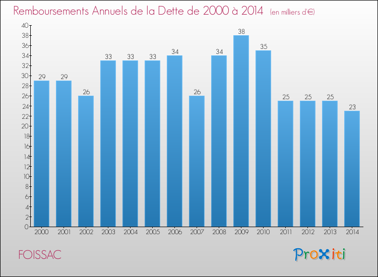 Evolution de l'annuité de la dette pour la commune de FOISSAC de 2000 à 2014 Annuités de la dette pour FOISSAC de 2000 à 2014