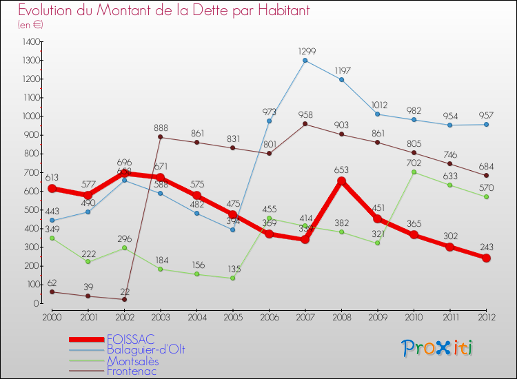 Evolution de la dette par habitant pour la commune de FOISSAC et les communes proches de 2000 à 2012 Comparaison de la dette par habitant pour FOISSAC et les communes voisines de 2000 à 2012