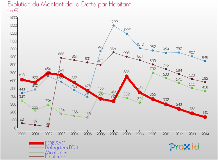 Evolution de la dette par habitant pour la commune de FOISSAC et les communes proches de 2000 à 2014 Comparaison de la dette par habitant pour FOISSAC et les communes voisines de 2000 à 2014