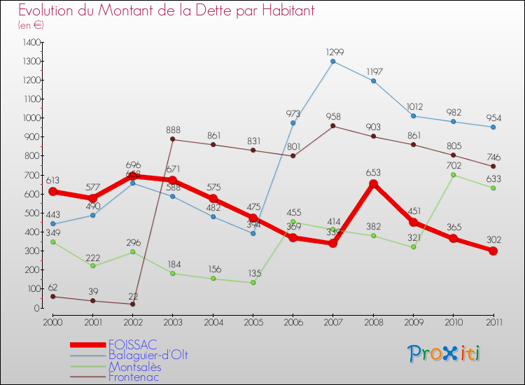 Evolution de la dette par habitant pour la commune de FOISSAC et les communes proches Comparaison de la dette par habitant pour FOISSAC et les communes voisines