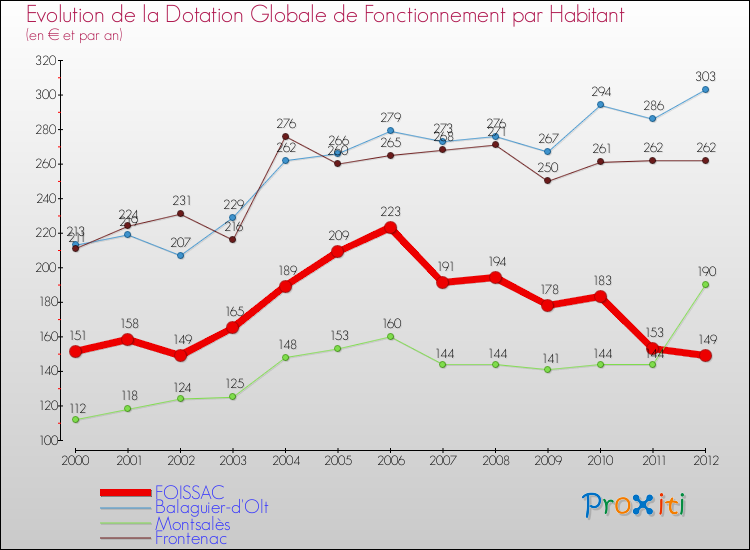 Evolution et montant de la dotation globale de fonctionnement par Habitant pour FOISSAC et les communes proches Comparaison des dotations globales de fonctionnement par habitant pour FOISSAC et les communes voisines