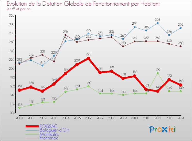 Evolution et montant de la dotation globale de fonctionnement par Habitant pour FOISSAC et les communes proches de 2000 à 2014. Comparaison des dotations globales de fonctionnement par habitant pour FOISSAC et les communes voisines de 2000 à 2014.