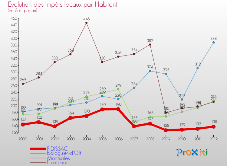 Evolution et montant des impôts locaux par Habitant pour FOISSAC et les communes proches Comparaison des impôts locaux par habitant pour FOISSAC et les communes voisines