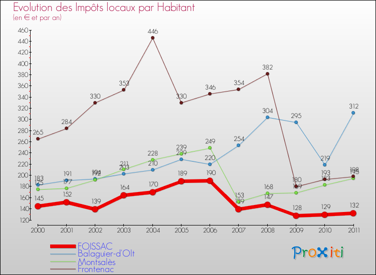 Evolution et montant des impôts locaux par Habitant pour FOISSAC et les communes proches Comparaison des impôts locaux par habitant pour FOISSAC et les communes voisines