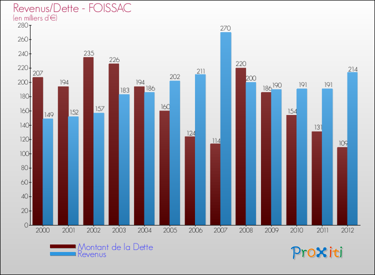 Evolution comparée de la dette et des revenus pour la commune de FOISSAC de 2000 à 2012 Comparaison de la dette et des revenus pour FOISSAC de 2000 à 2012