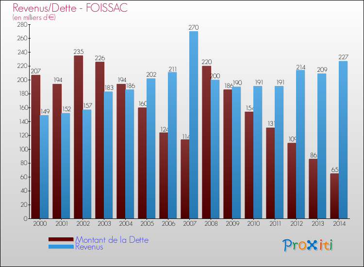 Evolution comparée de la dette et des revenus pour la commune de FOISSAC de 2000 à 2014 Comparaison de la dette et des revenus pour FOISSAC de 2000 à 2014