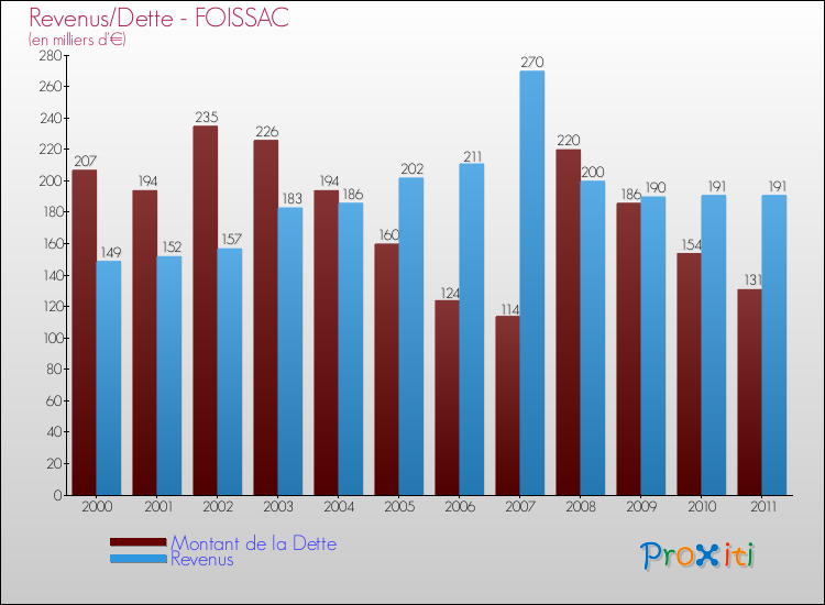 Evolution comparée de la dette et des revenus pour la commune de FOISSAC de 2000 à 2011 Comparaison de la dette et des revenus pour FOISSAC de 2000 à 2011